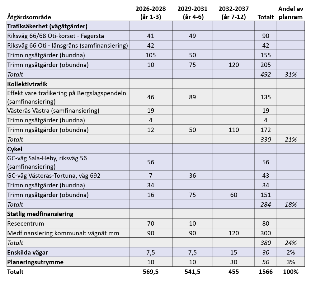 Tabell 1. Ekonomisk fördelning av länsplan 2026–2028, 2029–2031 och 2032–203737 där summorna är angivna i miljoner kronor och den totala planramen uppgår till 1566 miljoner kronor. De olika åtgärderna förklaras närmare i avsnittet Ekonomisk fördelning.