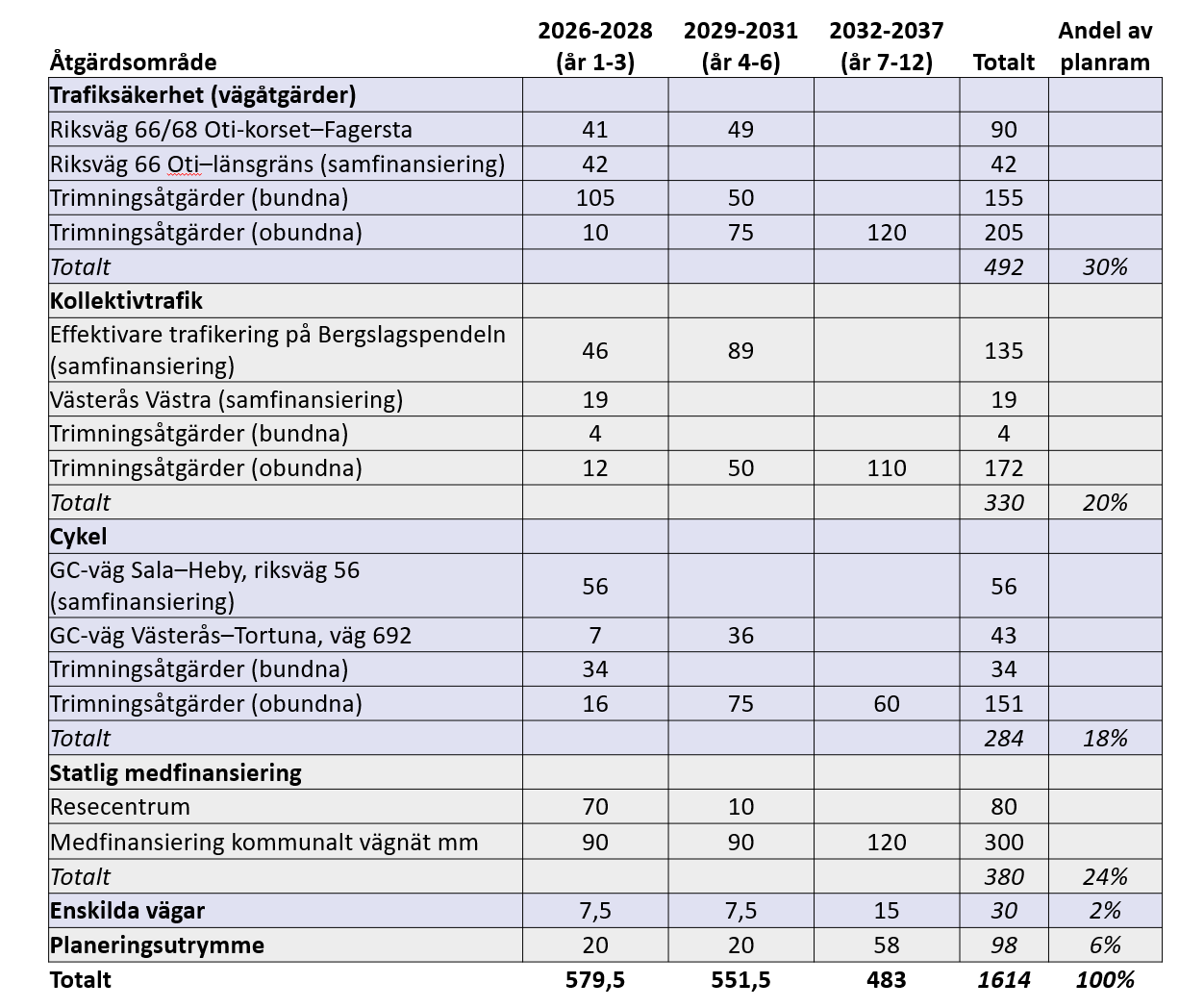 Tabell 2. Ekonomisk f&ouml;rdelning av l&auml;nsplan 2026&ndash;2028, 2029&ndash;2031 och 2032&ndash;203737 d&auml;r summorna &auml;r angivna i miljoner kronor och den totala planramen uppg&aring;r till 1566 miljoner kronor. De olika &aring;tg&auml;rderna f&ouml;rklaras n&auml;rmare i avsnittet Ekonomisk f&ouml;rdelning. 