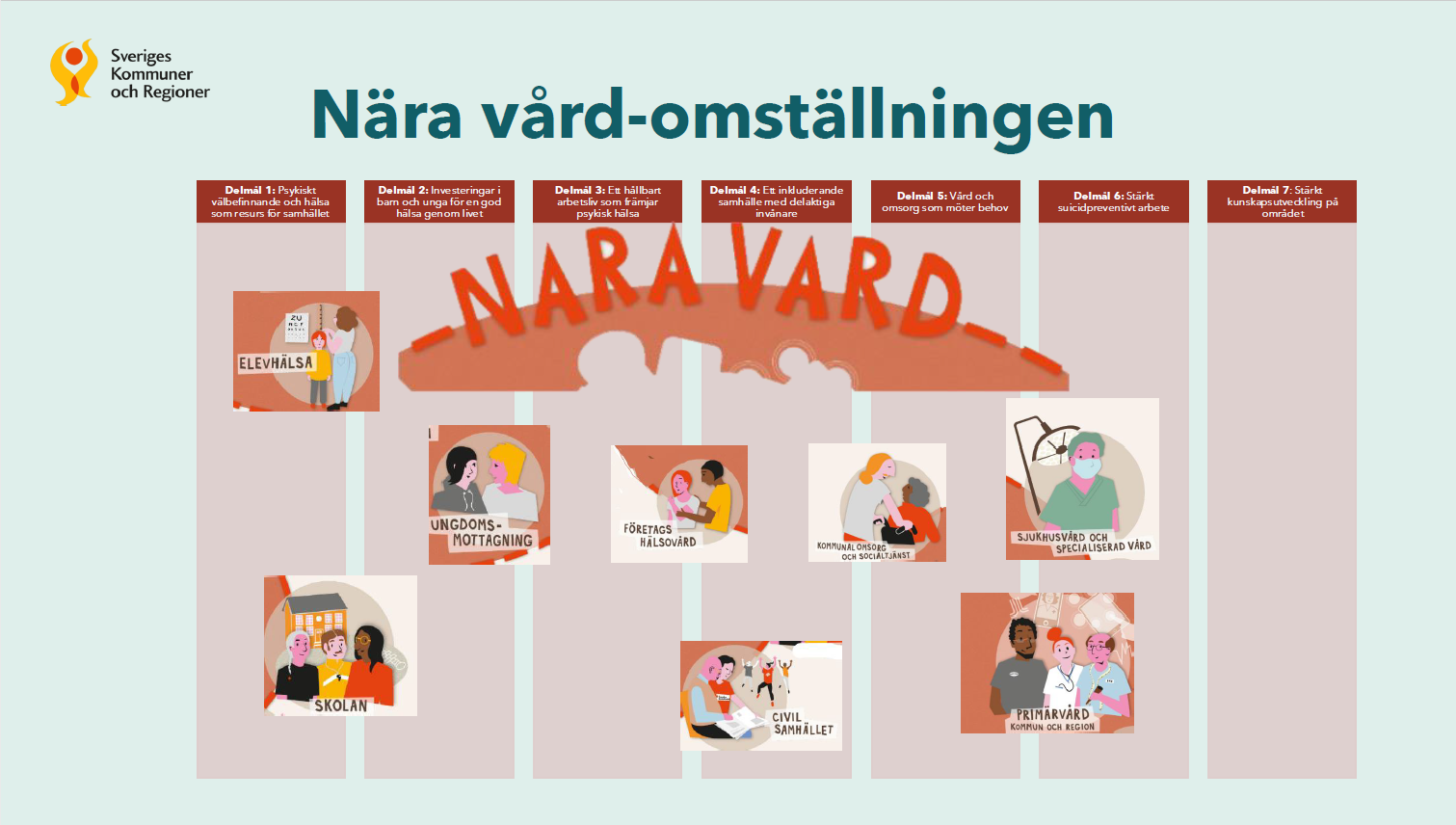 bild p&aring; n&auml;ra v&aring;rd omst&auml;llningens omr&aring;den samt vilka delm&aring;l i strategin de kopplar till