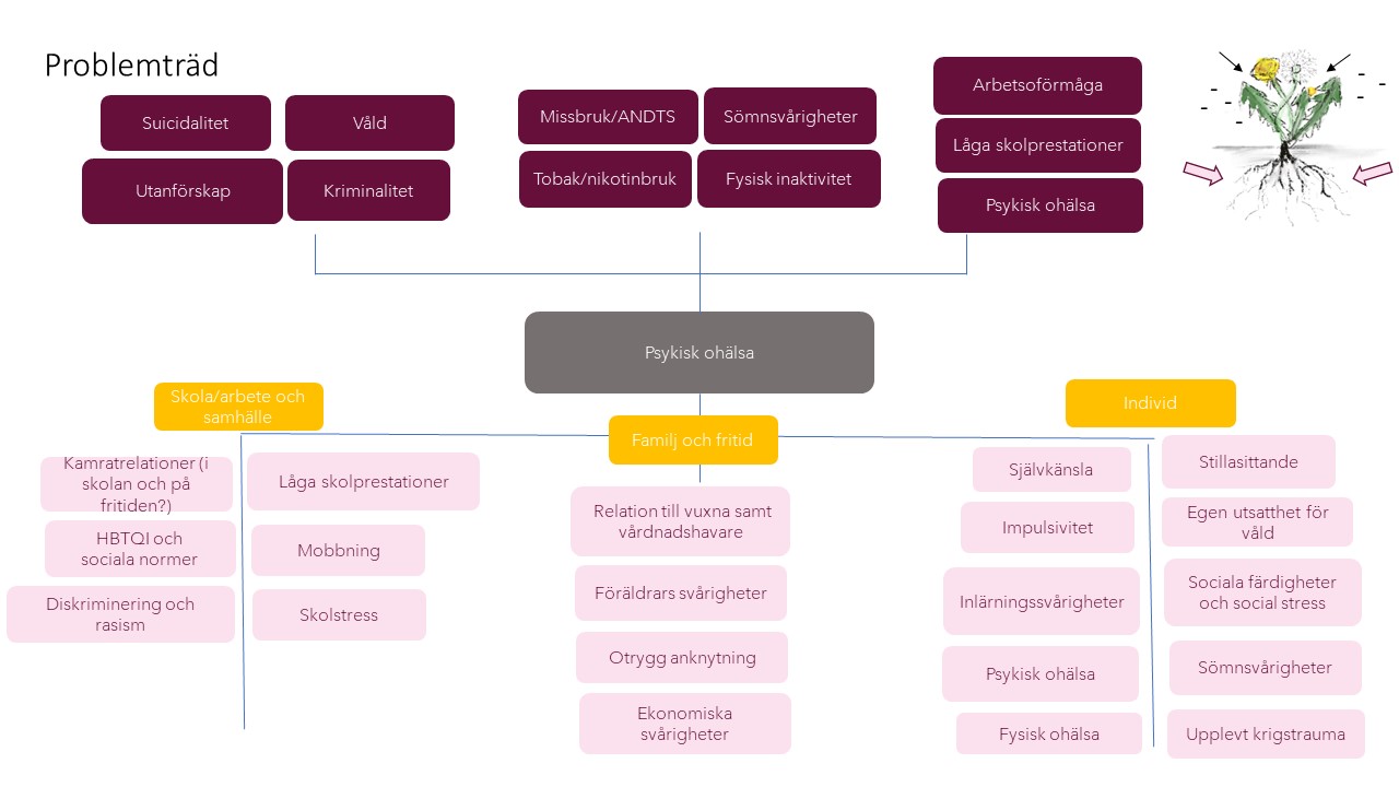 Problemträd - illustration av olika riskfaktorer för psykisk hälsa.