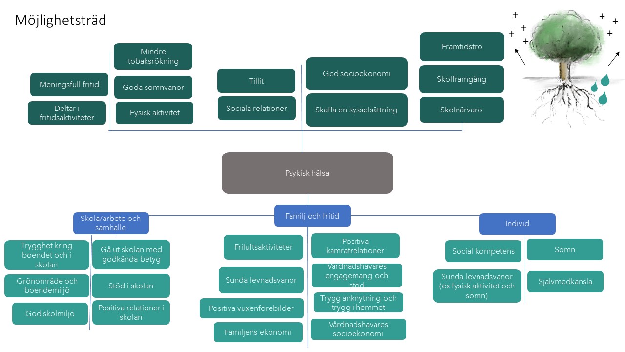 Möjlighetsträd - illustration av olika skyddsfaktorer för psykisk hälsa. 