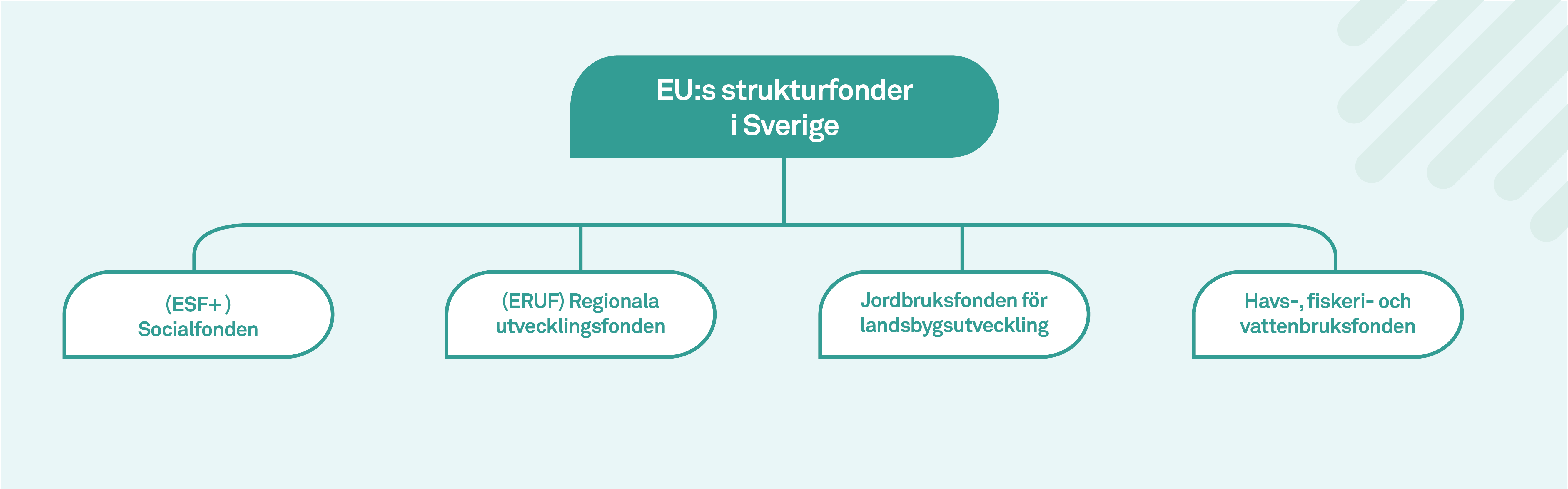Presentation av EUS:s olika strukturfonder i Sveriger