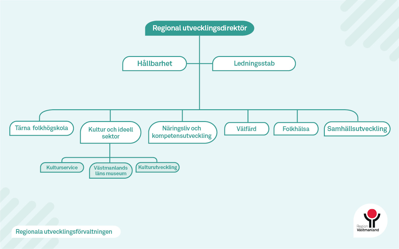 Organisationsschema för Regionala utvecklingsförvaltningen