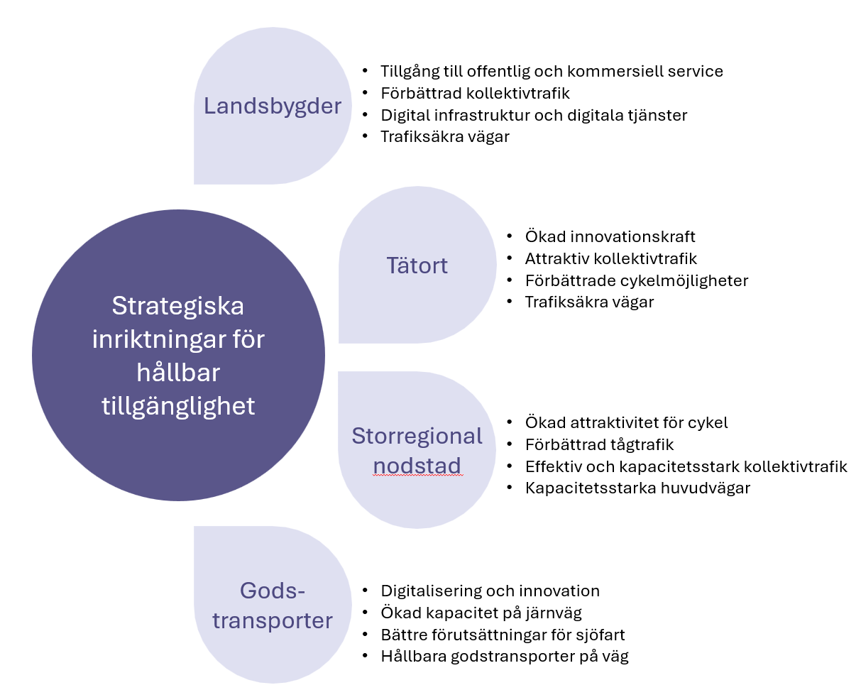 Figuren visar fyra strategiska inriktningar för hållbar tillgänglighet: landsbygder, tätort, storregional nodstad och godstransporter samt olika exempel inom varje del.