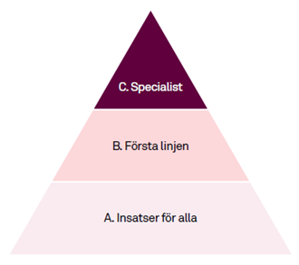 Bilden visar preventionstriangeln. Understa nivån är nivå A. Insatser för alla, mellarsta nivån är B. Första linjen och överta nivån är C. Specialist.