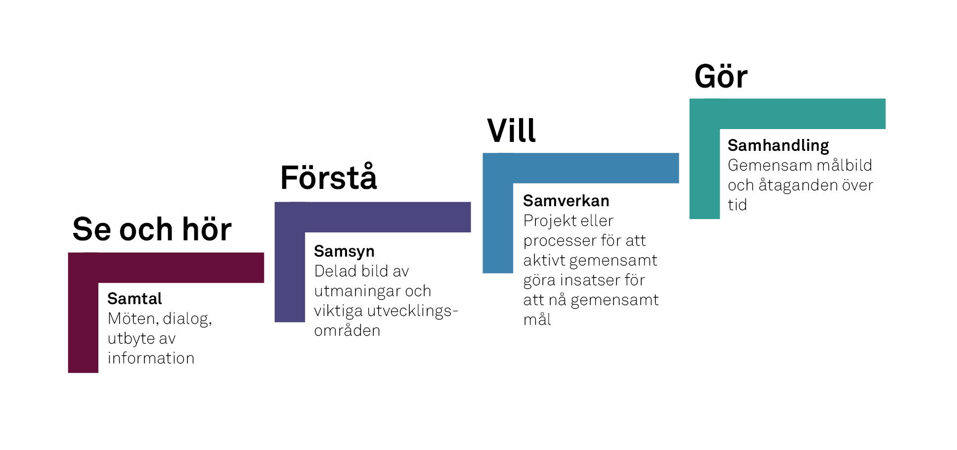 En samhandlingstrappa som visar fyra steg; Se och h&ouml;r, f&ouml;rst&aring;, vill och g&ouml;r.