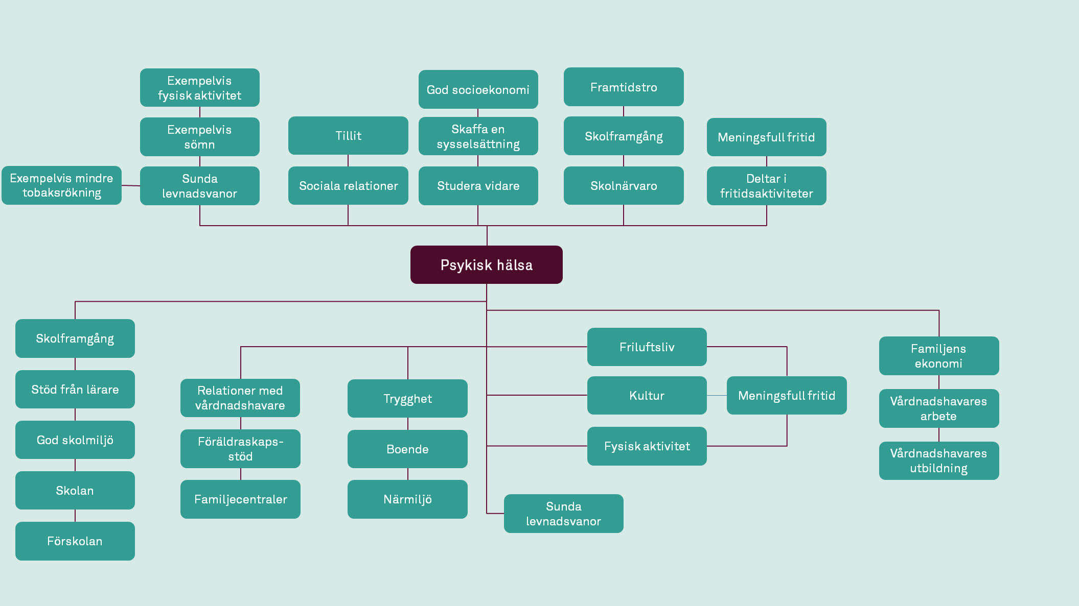 Den schematiska bilden visar faktorer som p&aring;verkar psykisk h&auml;lsa.