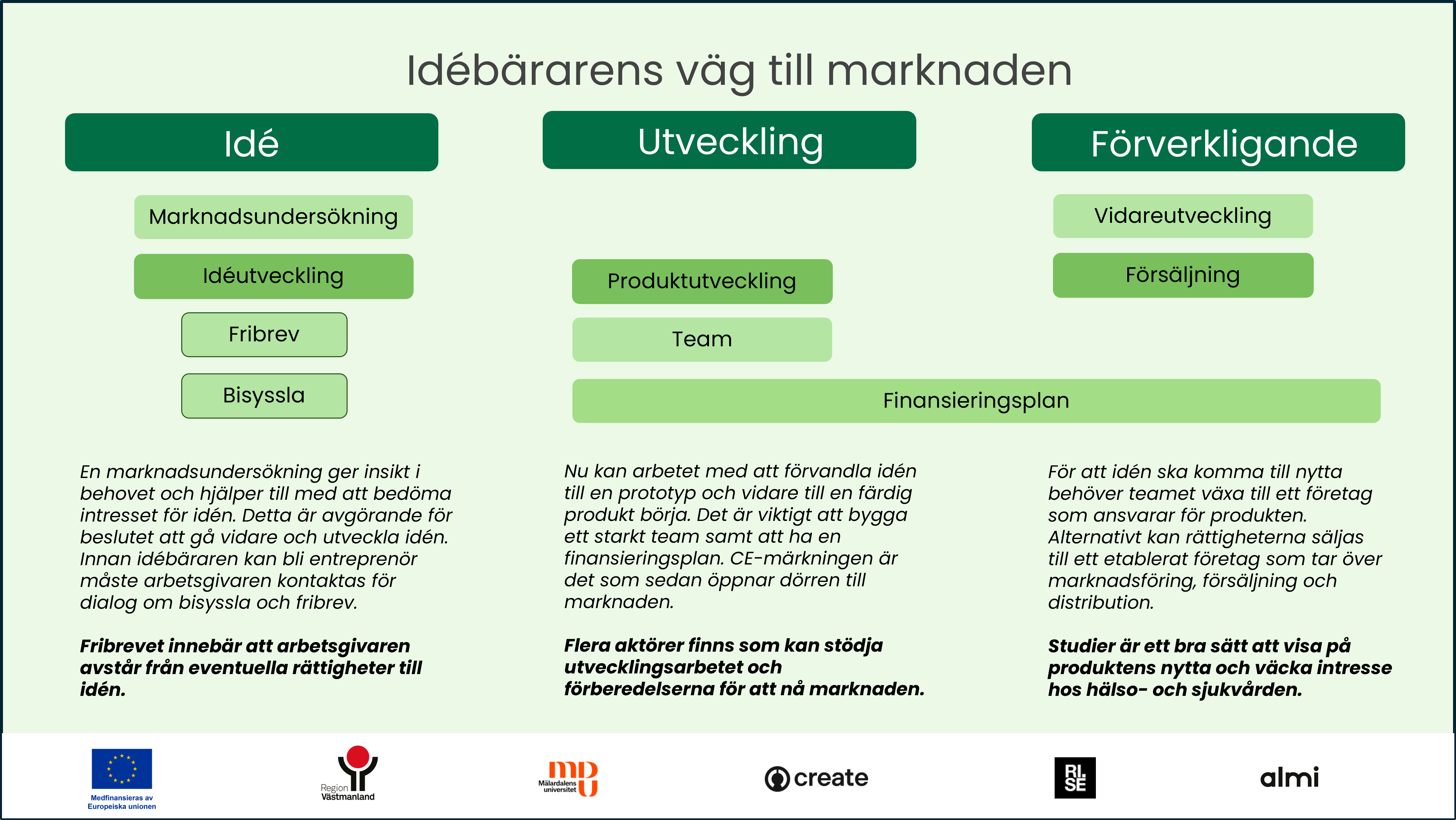 Id&eacute;b&auml;rarens v&auml;g till marknaden